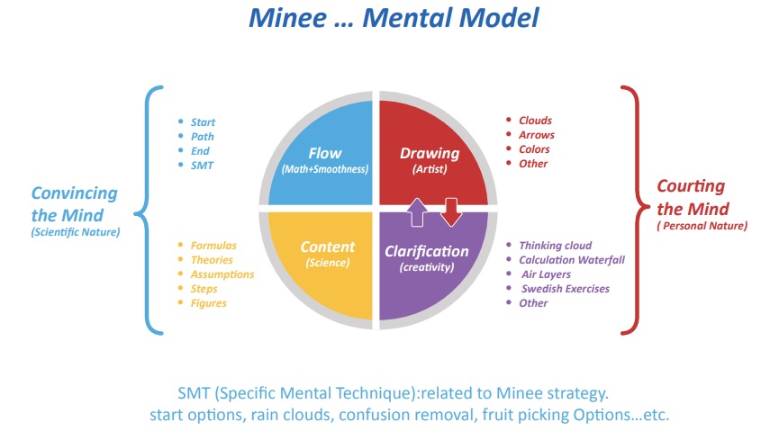 Minee strategy for high school Challenges 2023